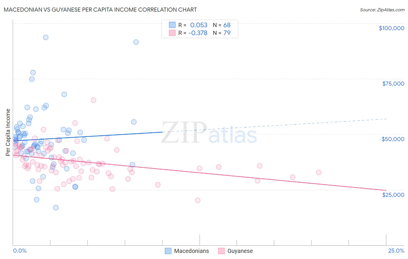 Macedonian vs Guyanese Per Capita Income