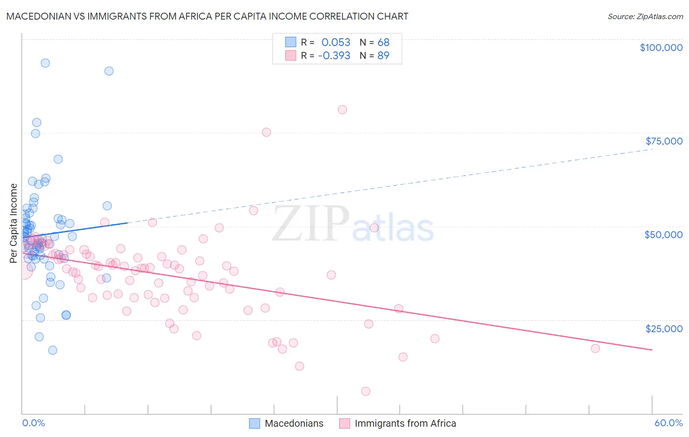 Macedonian vs Immigrants from Africa Per Capita Income