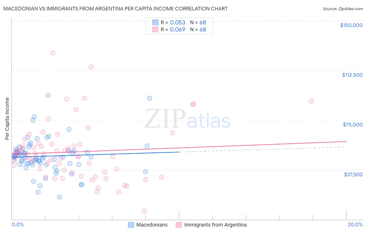 Macedonian vs Immigrants from Argentina Per Capita Income