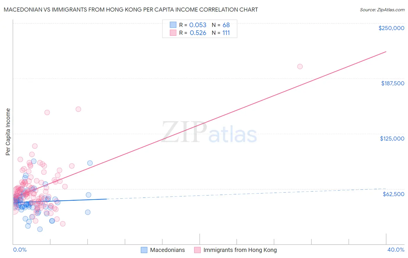 Macedonian vs Immigrants from Hong Kong Per Capita Income