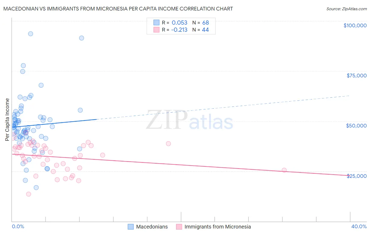 Macedonian vs Immigrants from Micronesia Per Capita Income