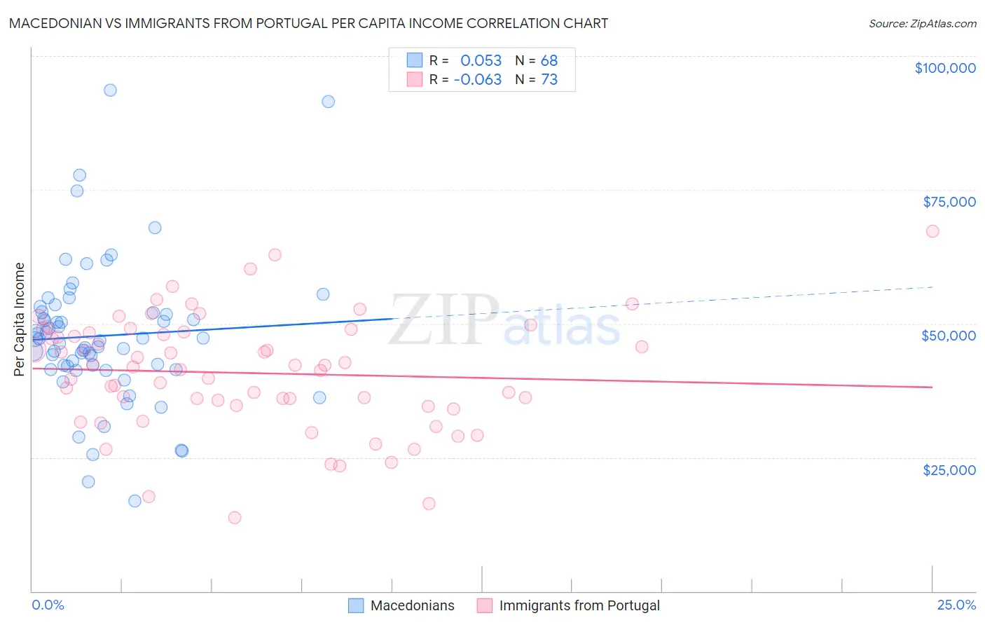 Macedonian vs Immigrants from Portugal Per Capita Income