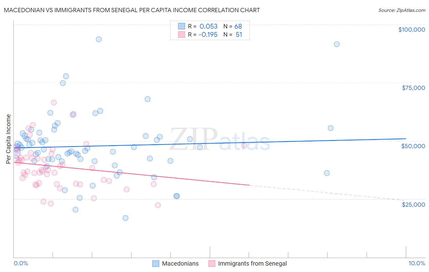 Macedonian vs Immigrants from Senegal Per Capita Income