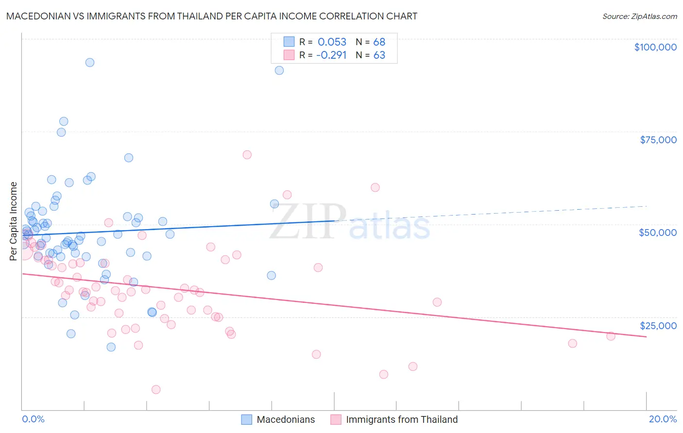 Macedonian vs Immigrants from Thailand Per Capita Income