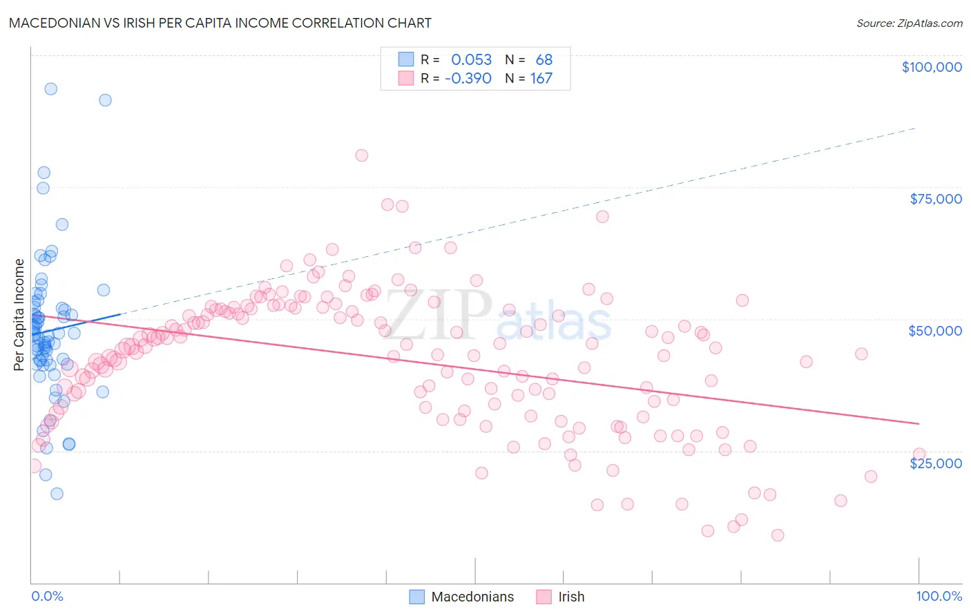 Macedonian vs Irish Per Capita Income