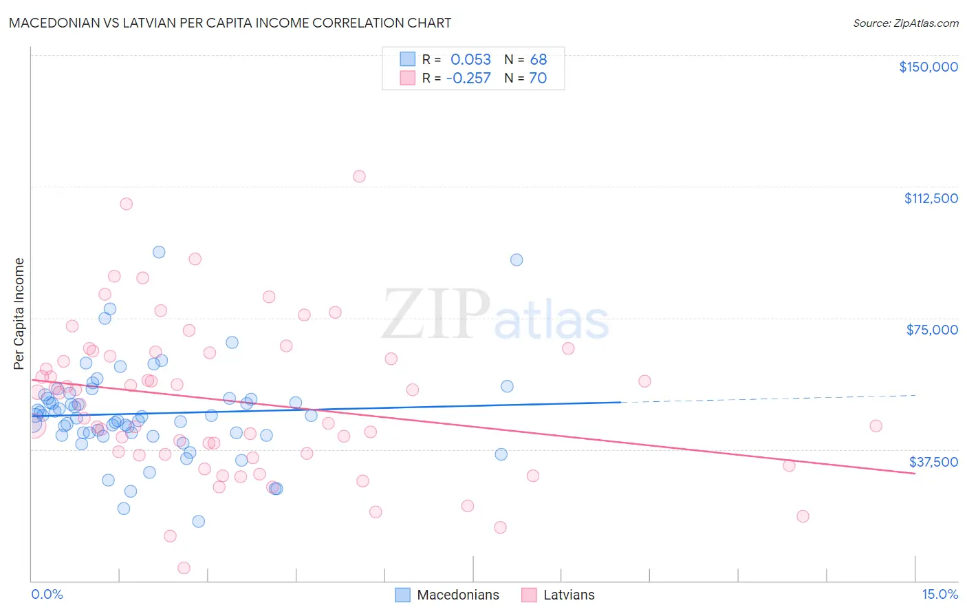 Macedonian vs Latvian Per Capita Income