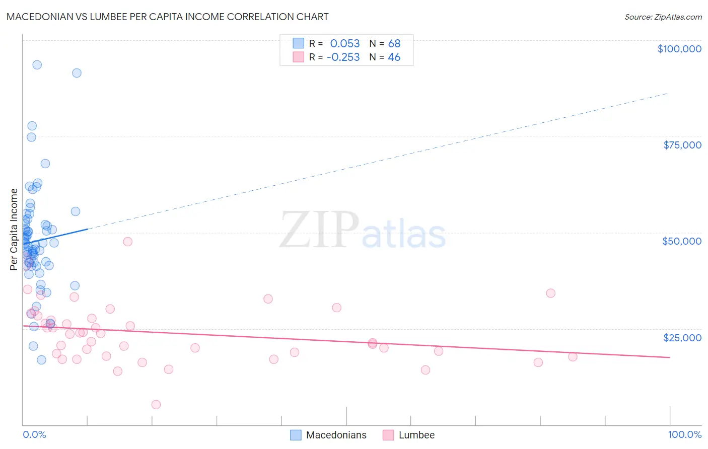 Macedonian vs Lumbee Per Capita Income