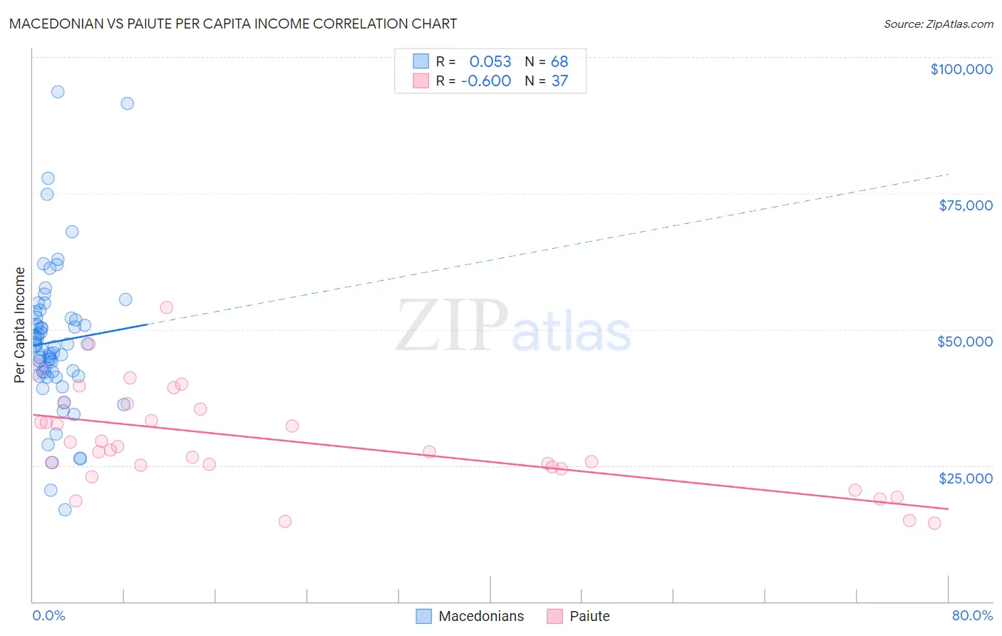 Macedonian vs Paiute Per Capita Income