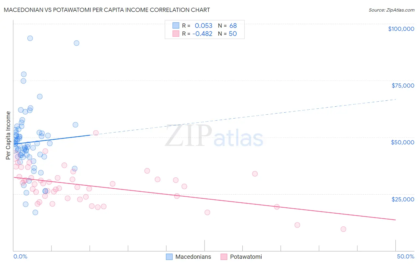 Macedonian vs Potawatomi Per Capita Income