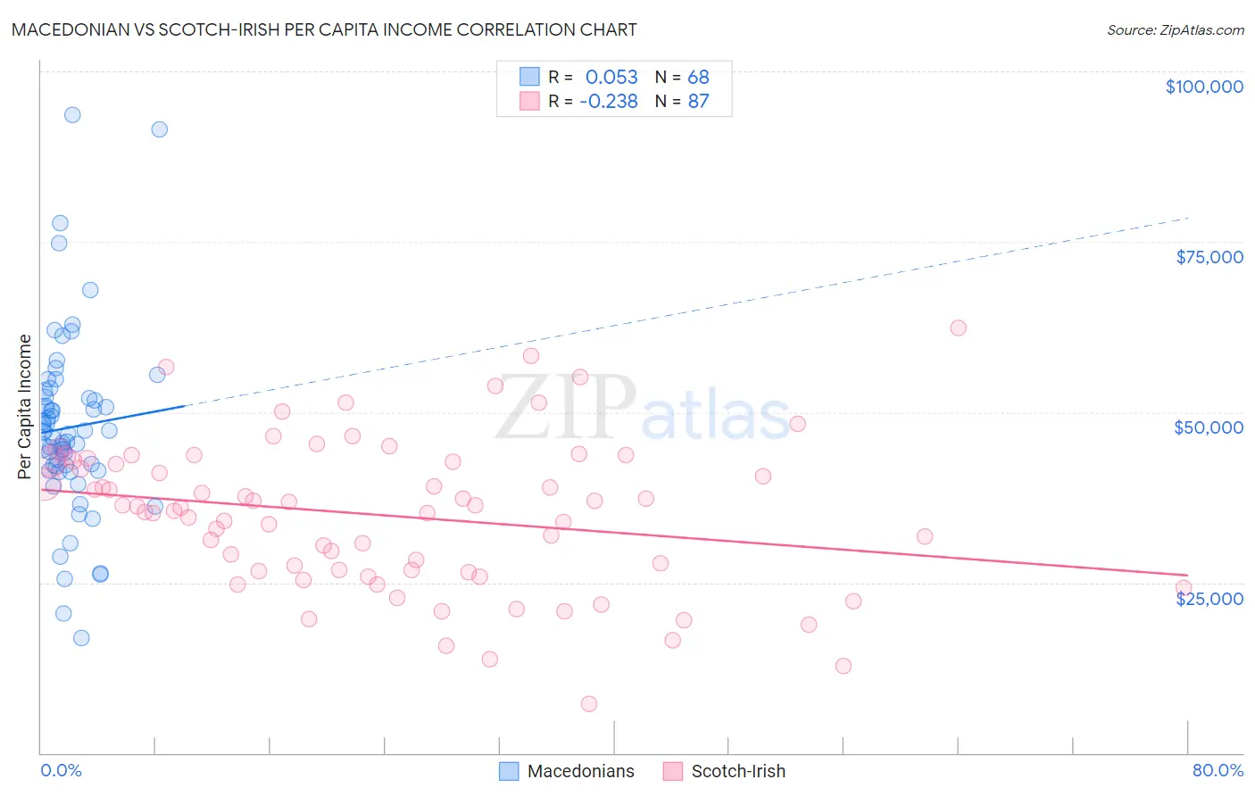 Macedonian vs Scotch-Irish Per Capita Income