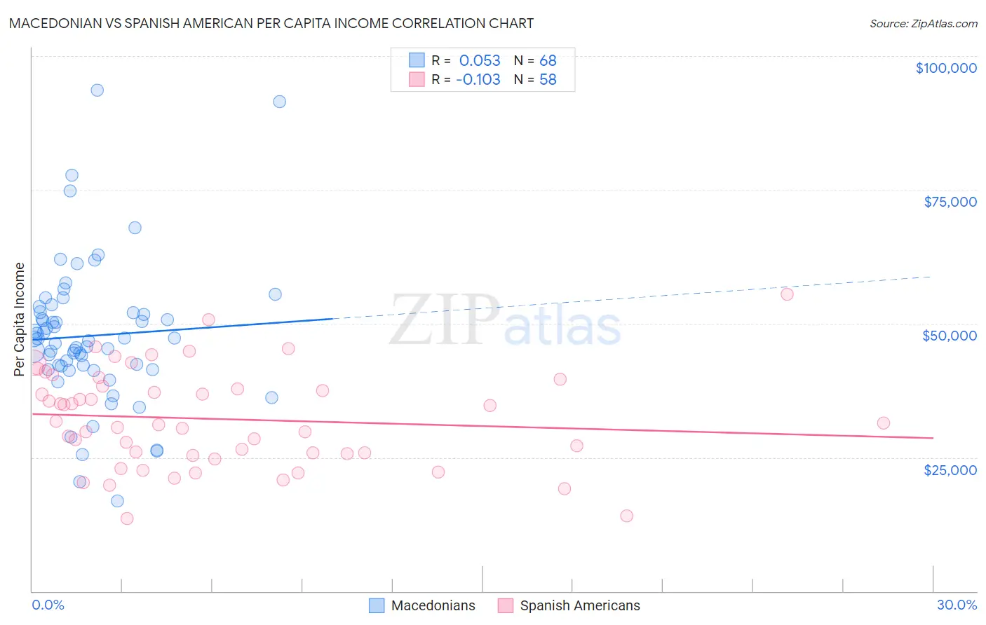 Macedonian vs Spanish American Per Capita Income