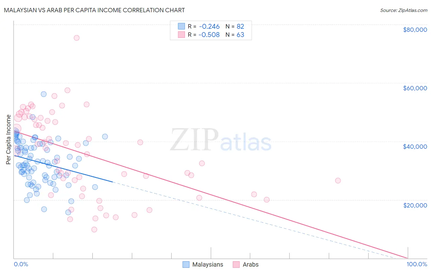 Malaysian vs Arab Per Capita Income