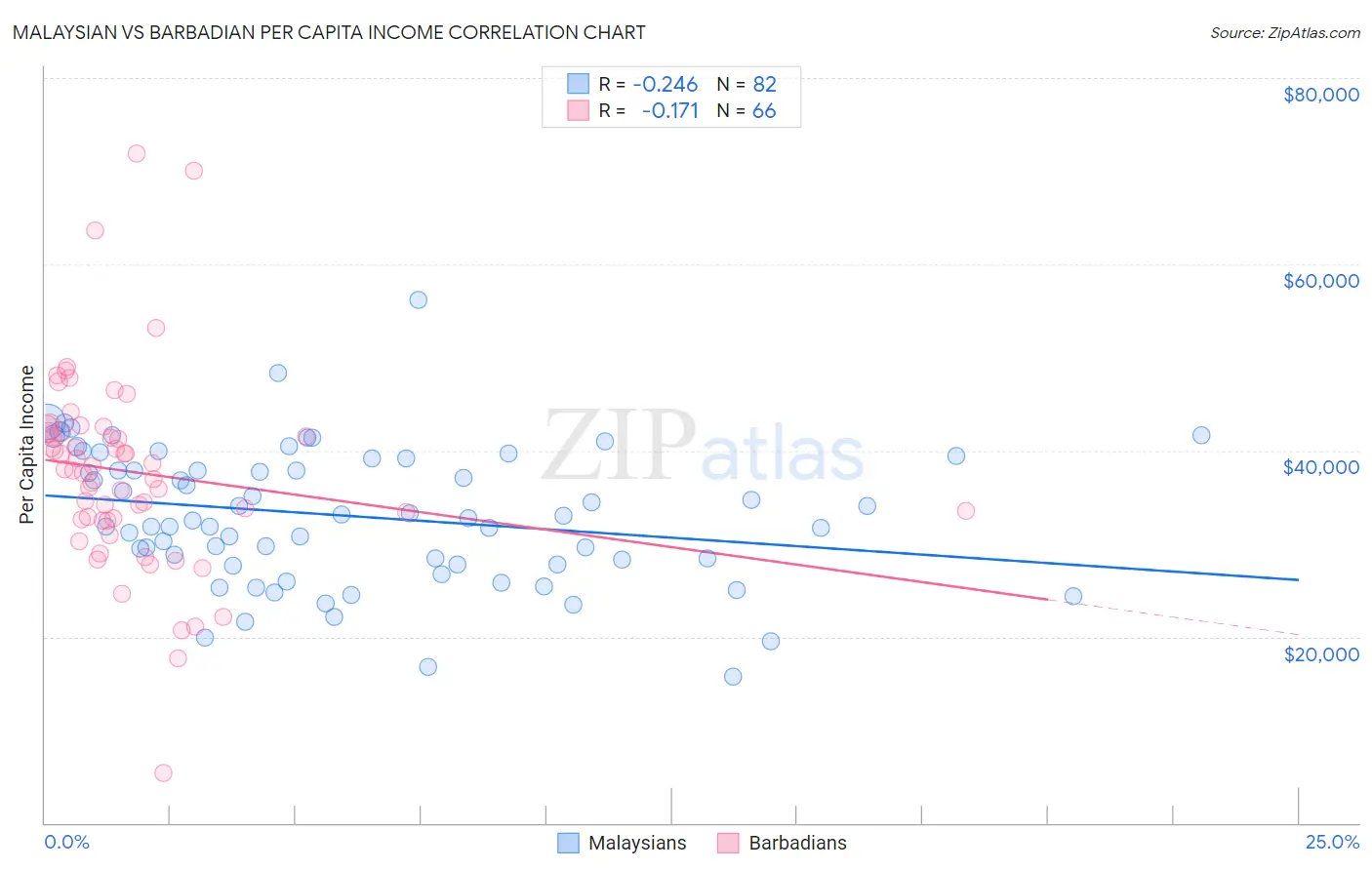 Malaysian vs Barbadian Per Capita Income