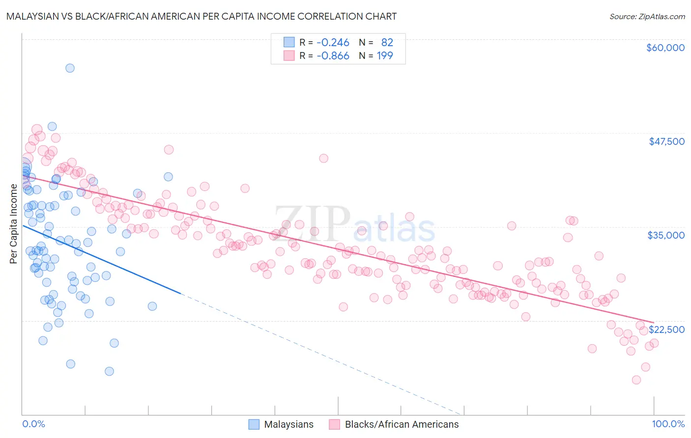 Malaysian vs Black/African American Per Capita Income