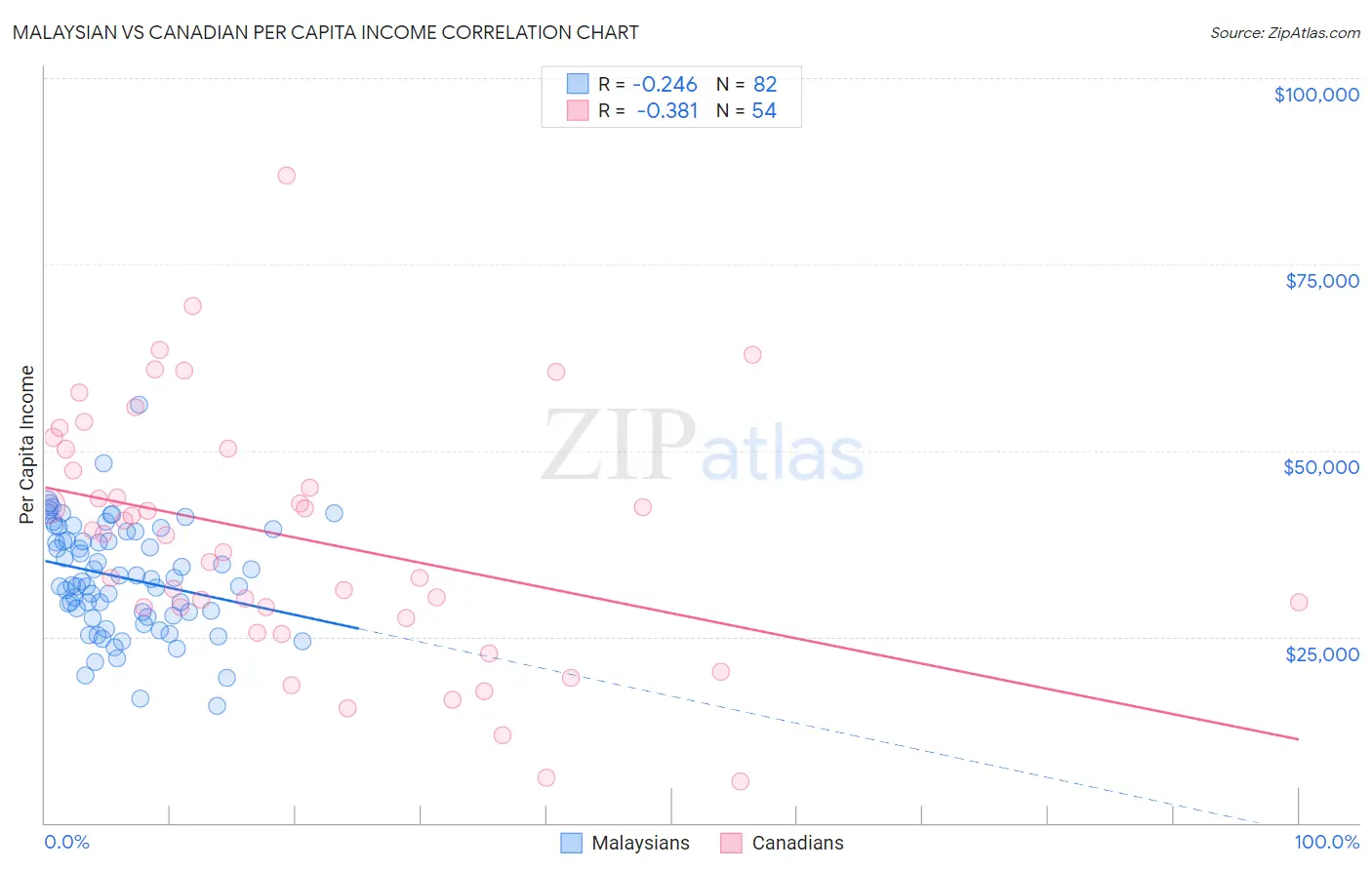 Malaysian vs Canadian Per Capita Income