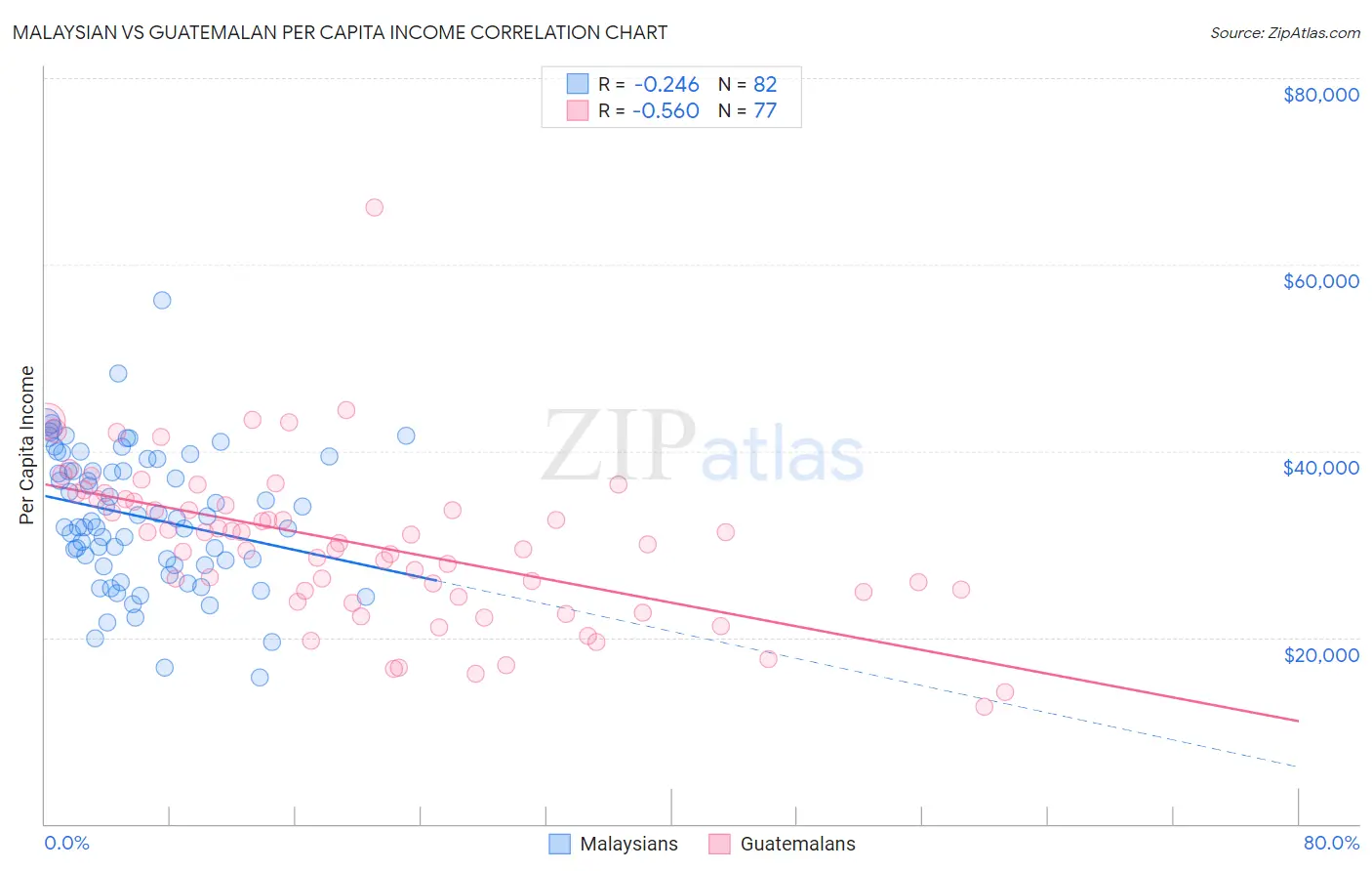Malaysian vs Guatemalan Per Capita Income