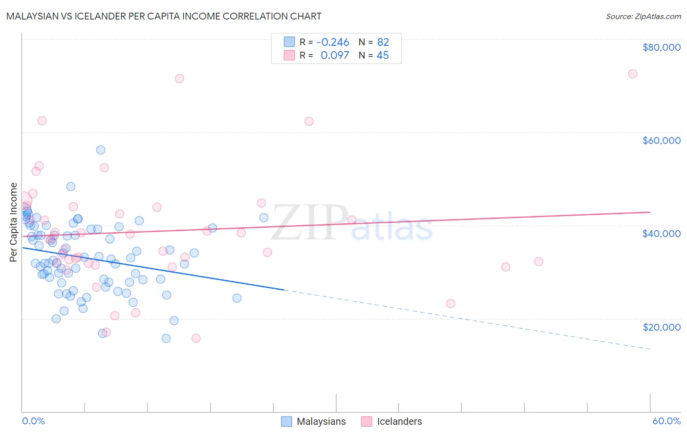 Malaysian vs Icelander Per Capita Income