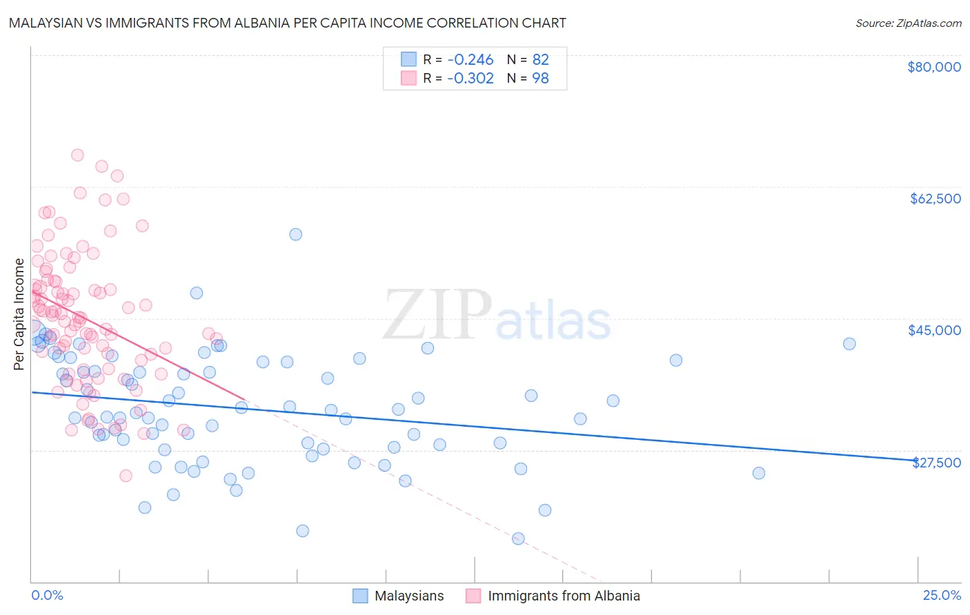 Malaysian vs Immigrants from Albania Per Capita Income