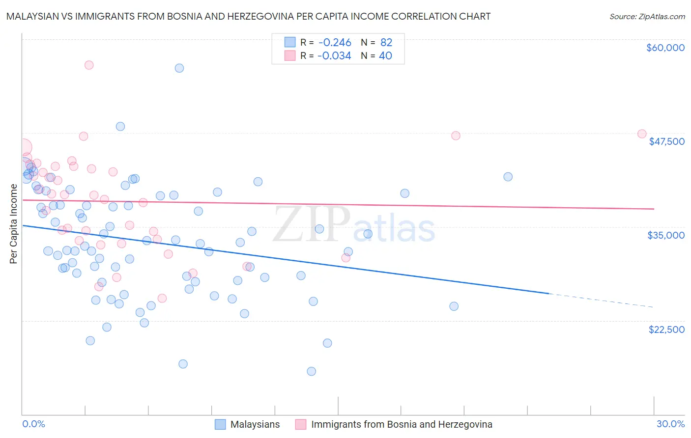 Malaysian vs Immigrants from Bosnia and Herzegovina Per Capita Income