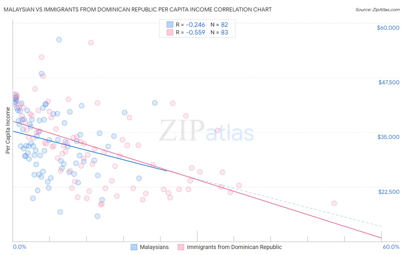 Malaysian vs Immigrants from Dominican Republic Per Capita Income