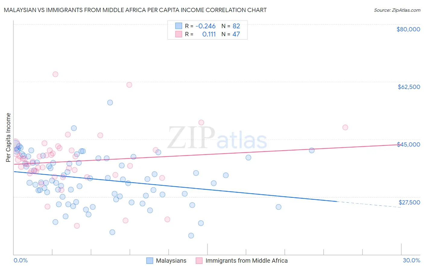 Malaysian vs Immigrants from Middle Africa Per Capita Income