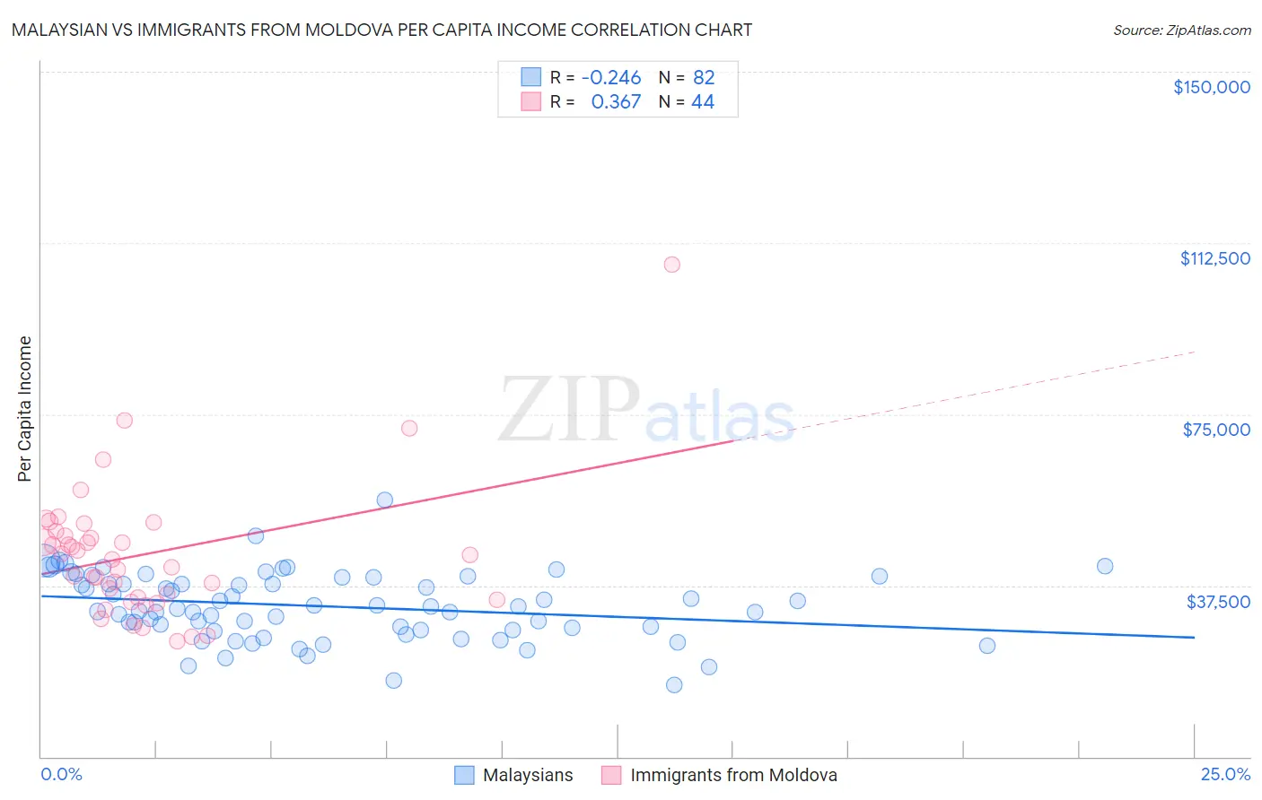 Malaysian vs Immigrants from Moldova Per Capita Income