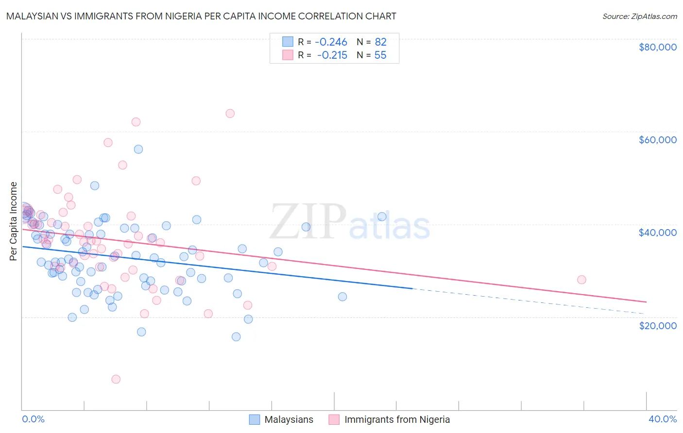 Malaysian vs Immigrants from Nigeria Per Capita Income