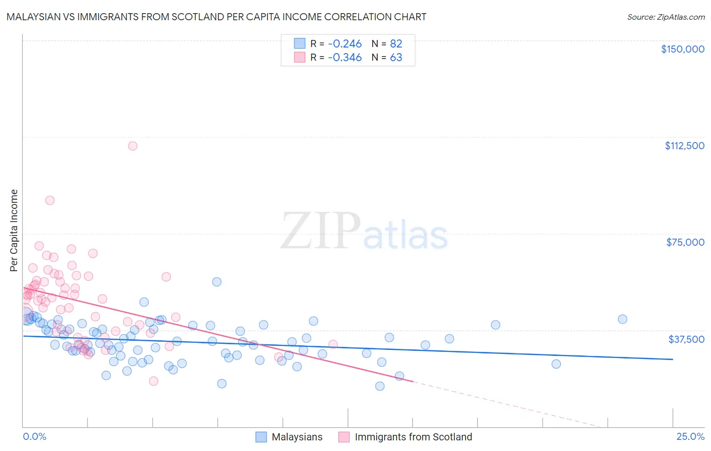 Malaysian vs Immigrants from Scotland Per Capita Income