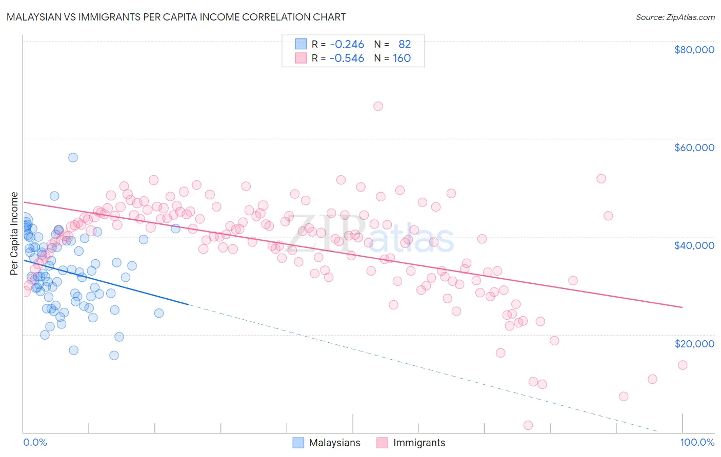 Malaysian vs Immigrants Per Capita Income