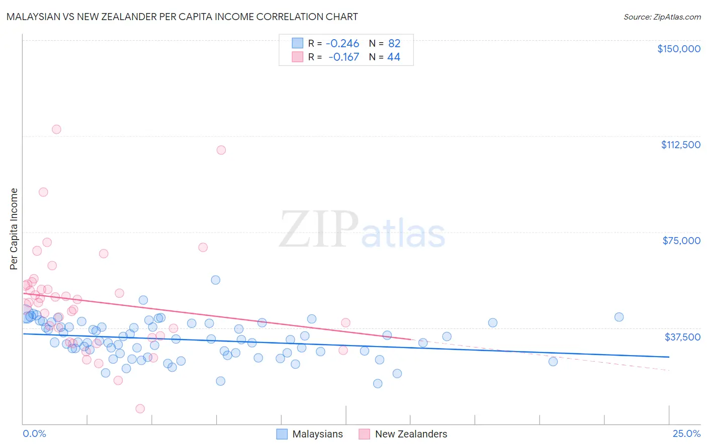 Malaysian vs New Zealander Per Capita Income