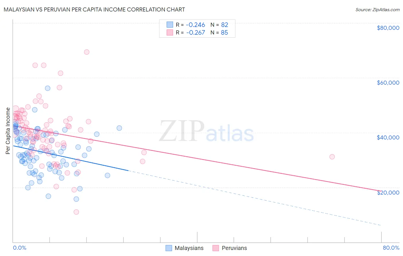 Malaysian vs Peruvian Per Capita Income