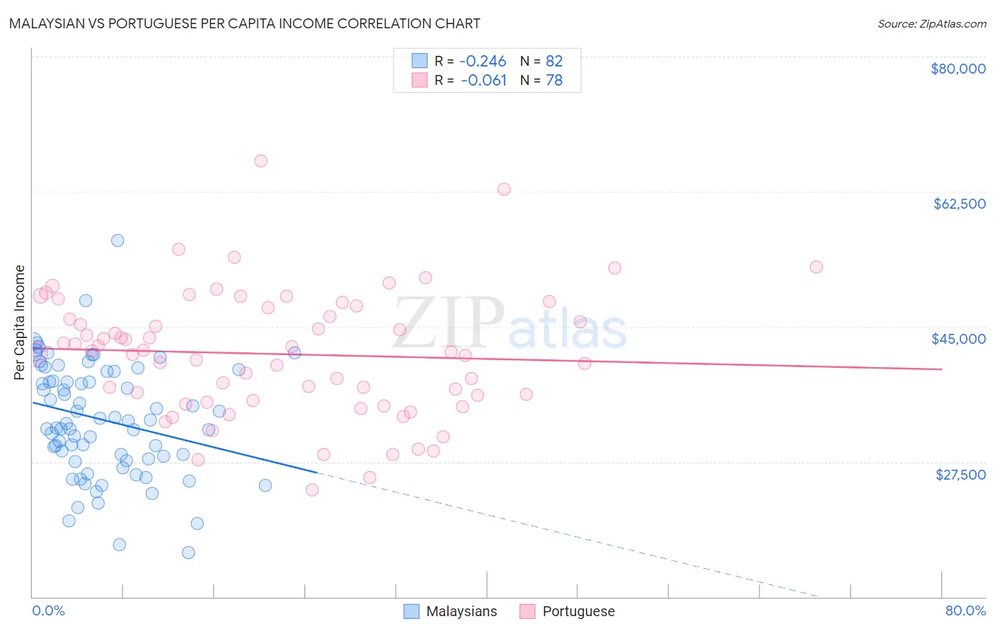 Malaysian vs Portuguese Per Capita Income