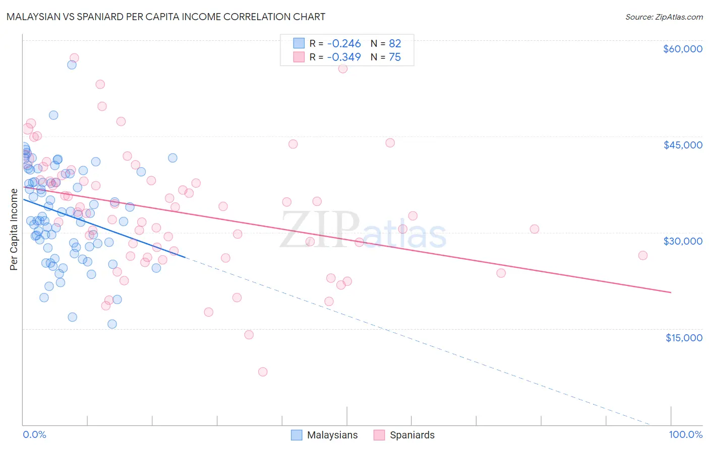 Malaysian vs Spaniard Per Capita Income