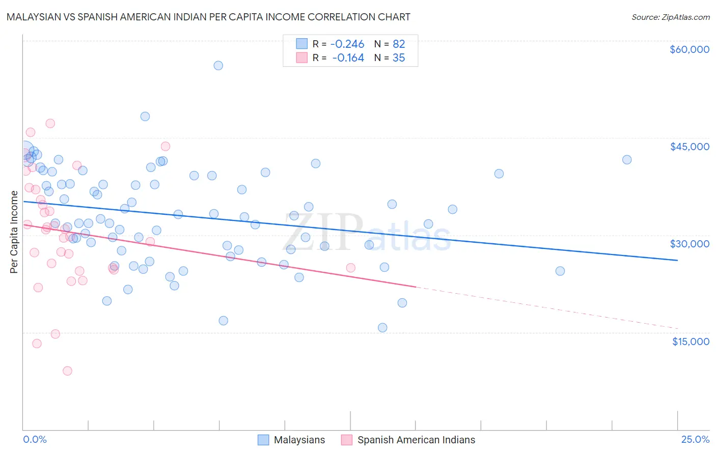 Malaysian vs Spanish American Indian Per Capita Income