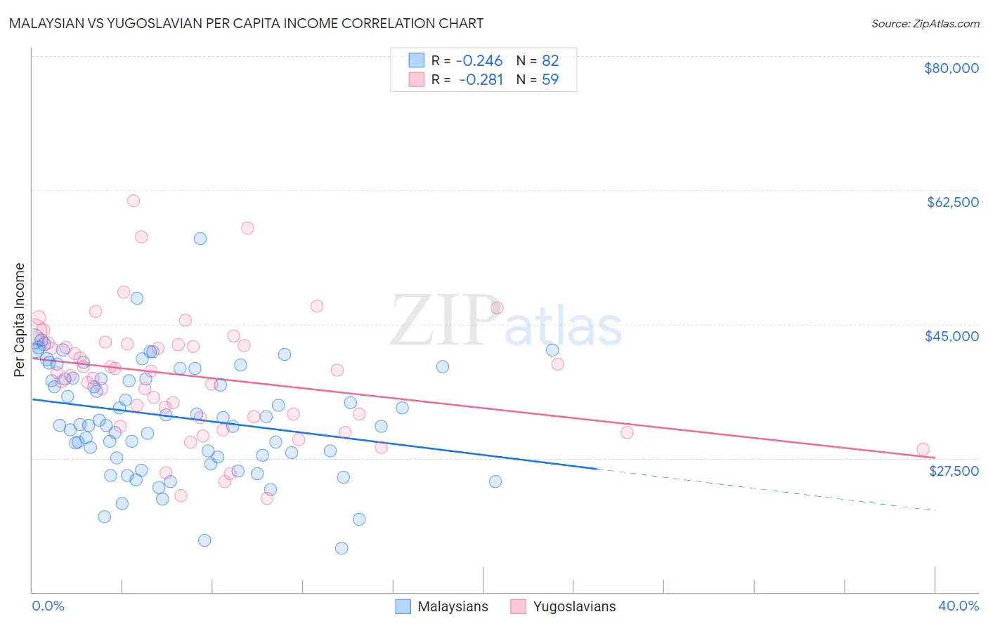 Malaysian vs Yugoslavian Per Capita Income