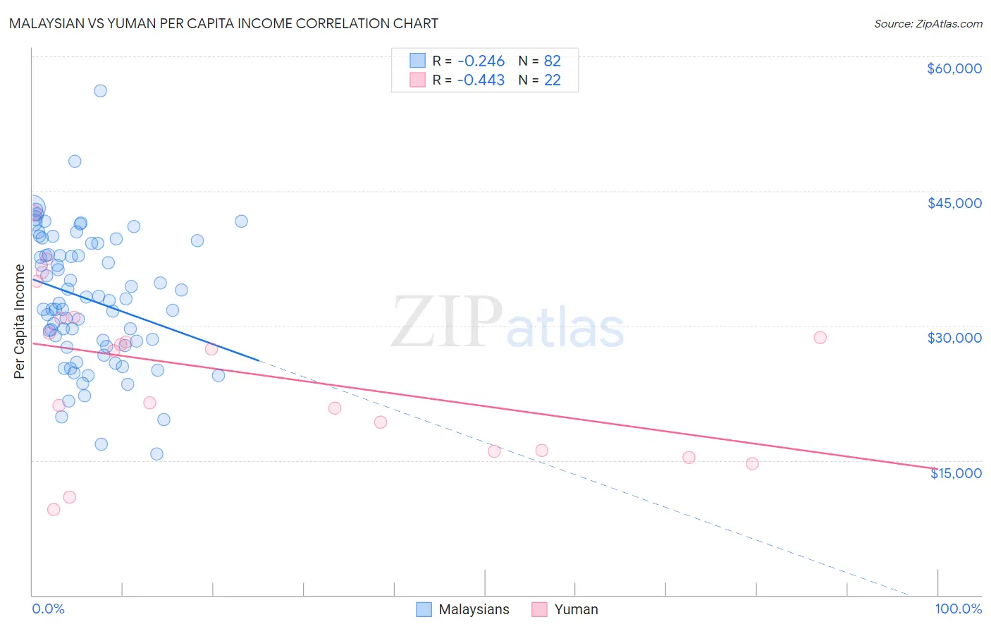 Malaysian vs Yuman Per Capita Income