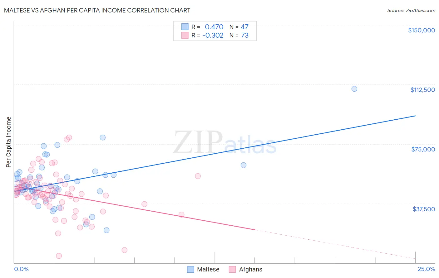 Maltese vs Afghan Per Capita Income