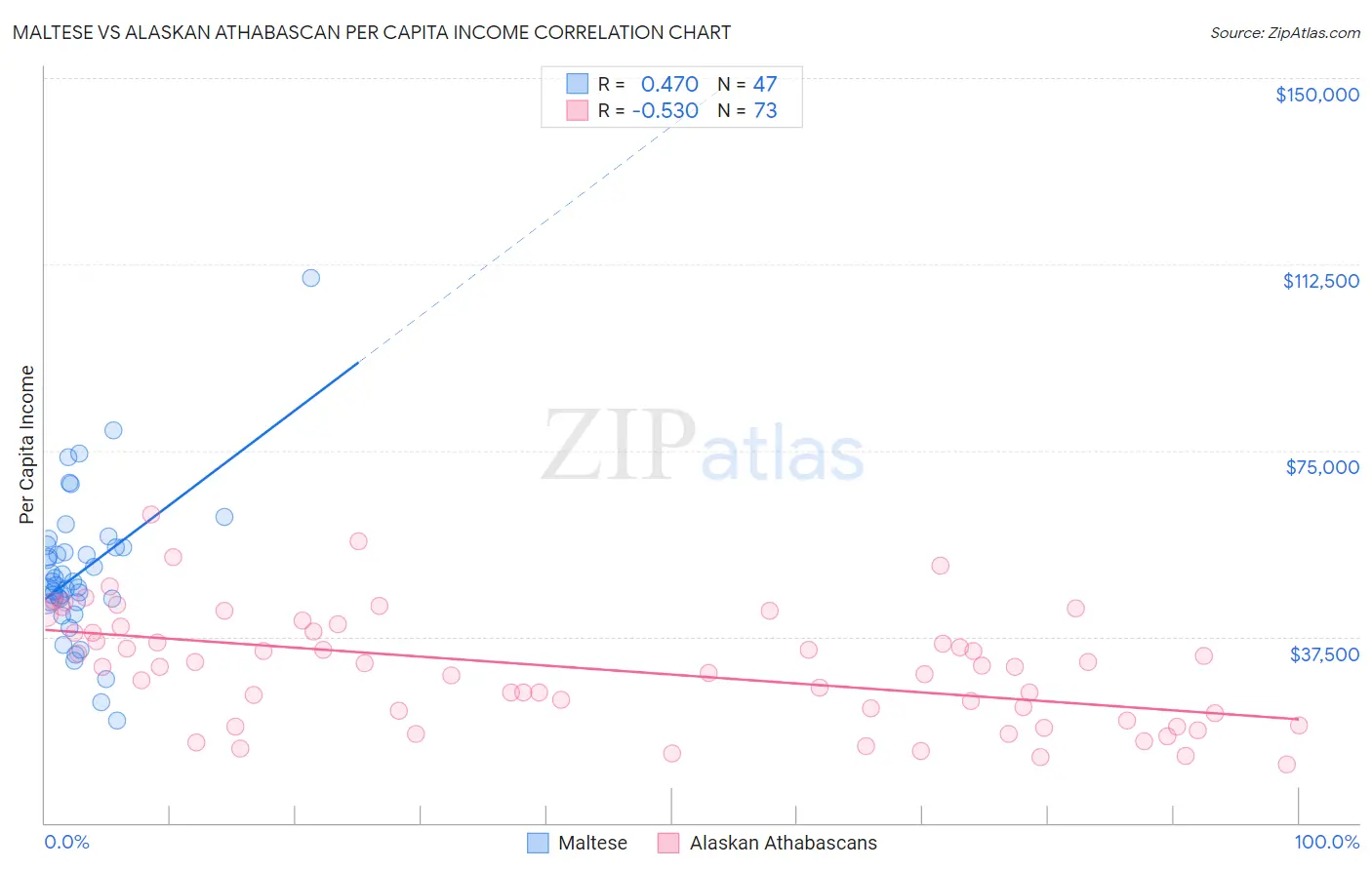 Maltese vs Alaskan Athabascan Per Capita Income