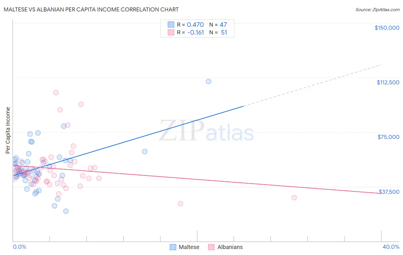 Maltese vs Albanian Per Capita Income