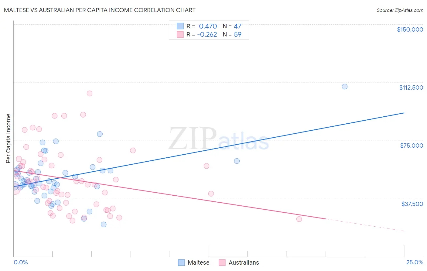 Maltese vs Australian Per Capita Income