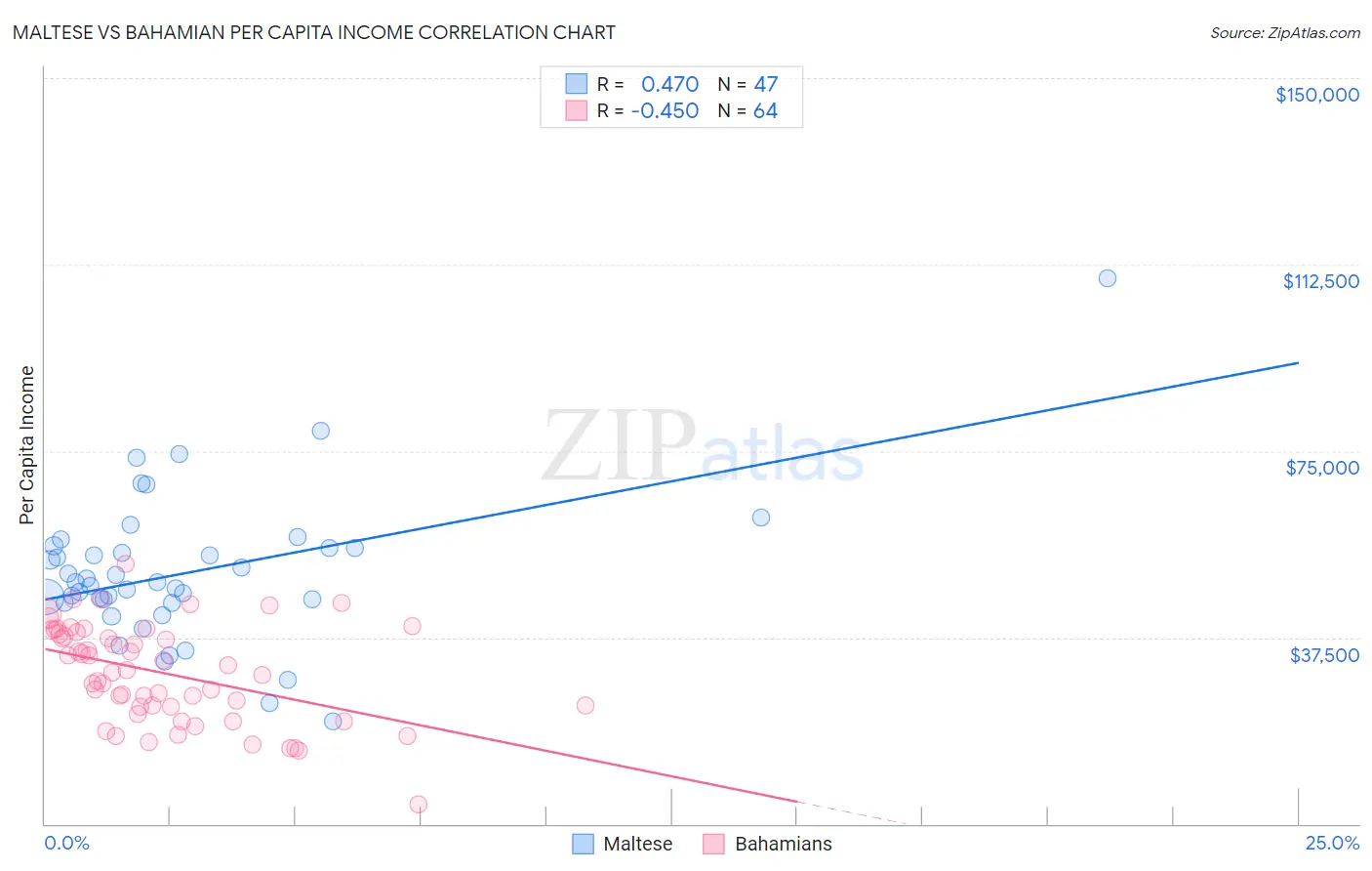 Maltese vs Bahamian Per Capita Income