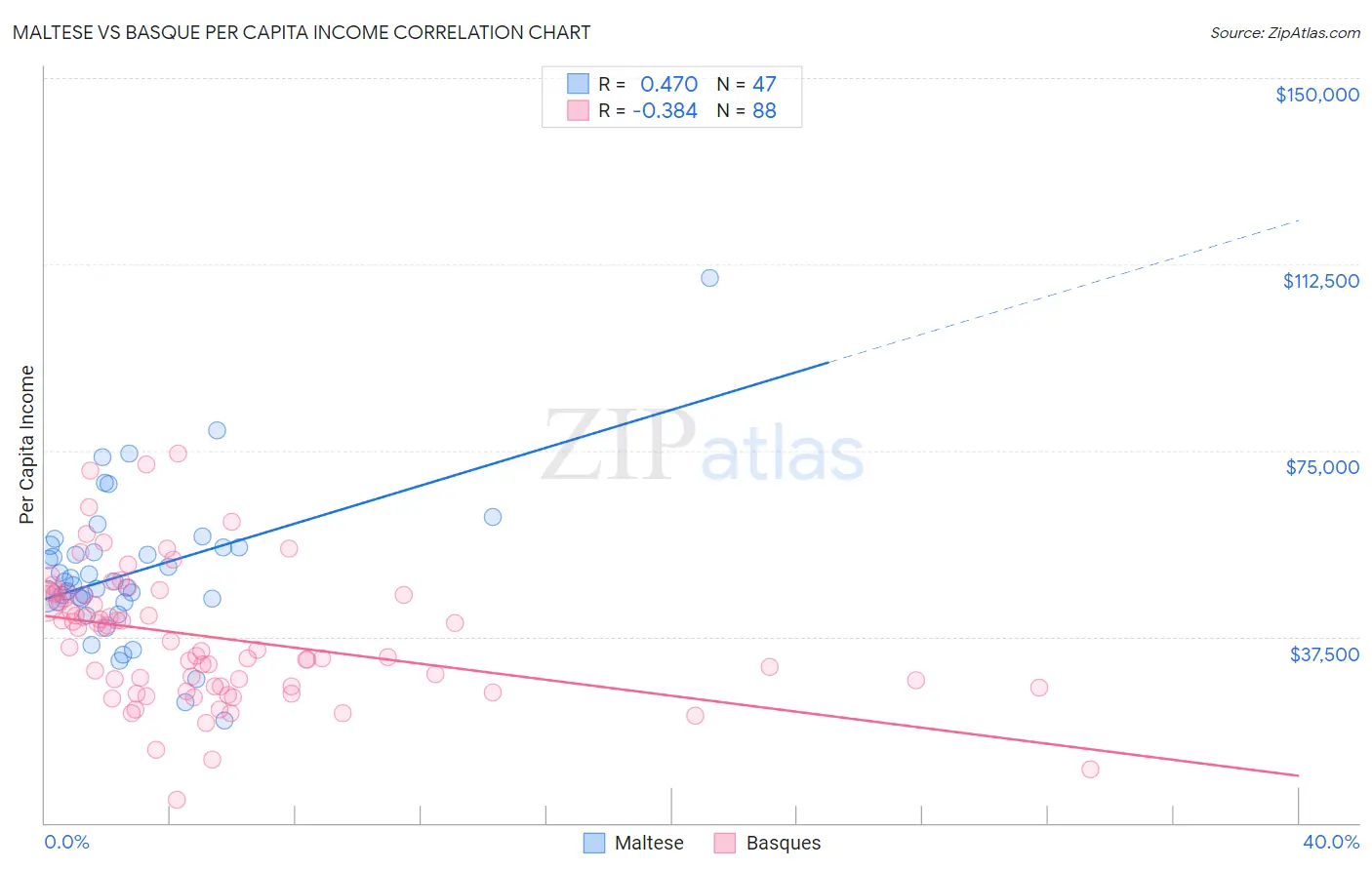 Maltese vs Basque Per Capita Income