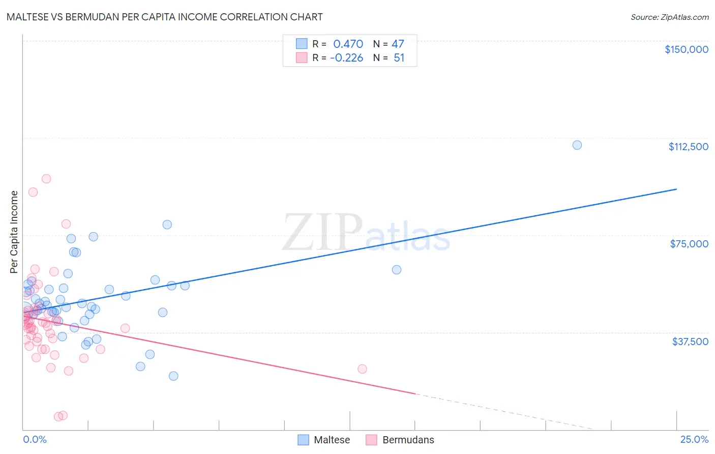 Maltese vs Bermudan Per Capita Income