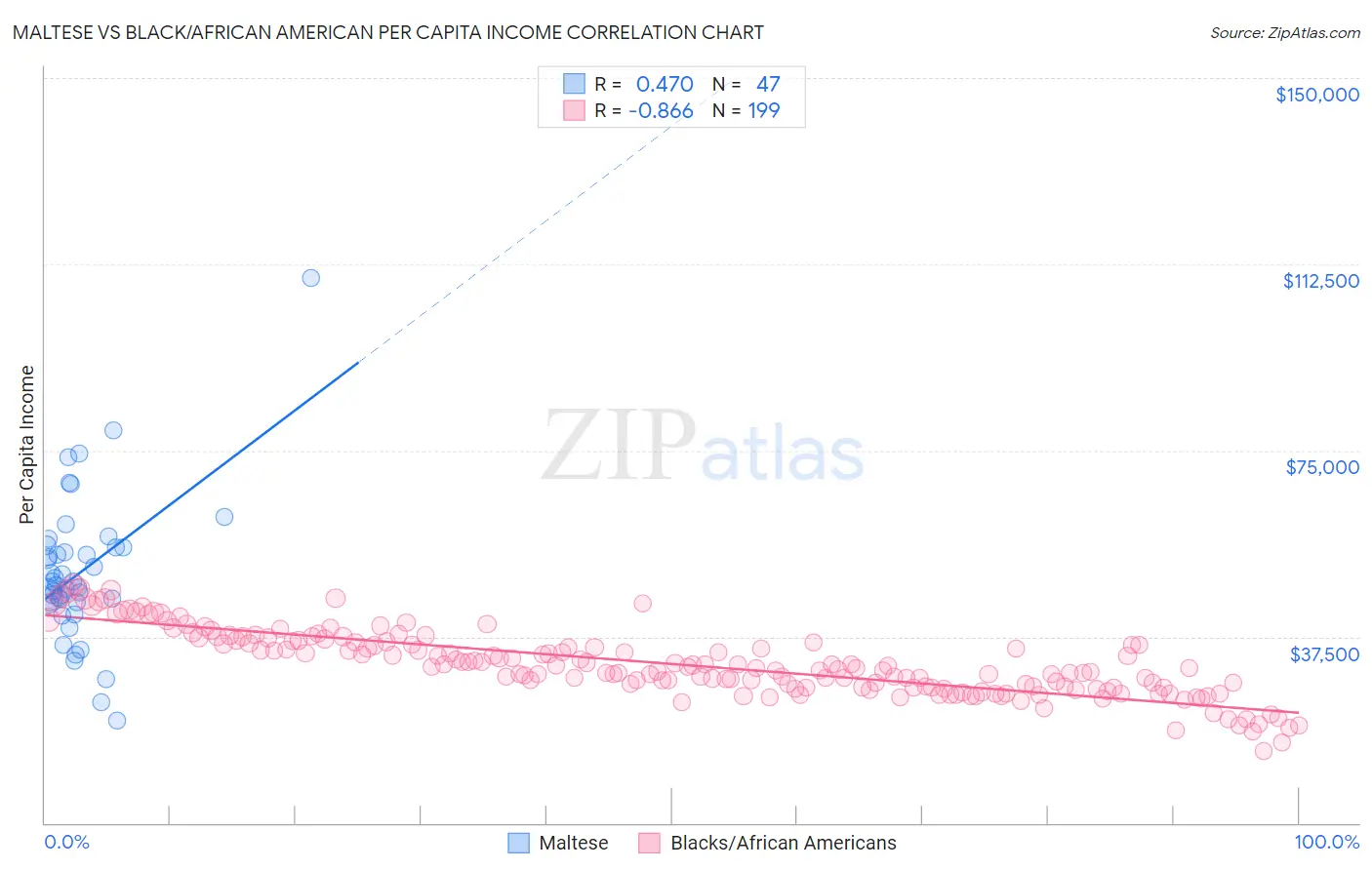 Maltese vs Black/African American Per Capita Income