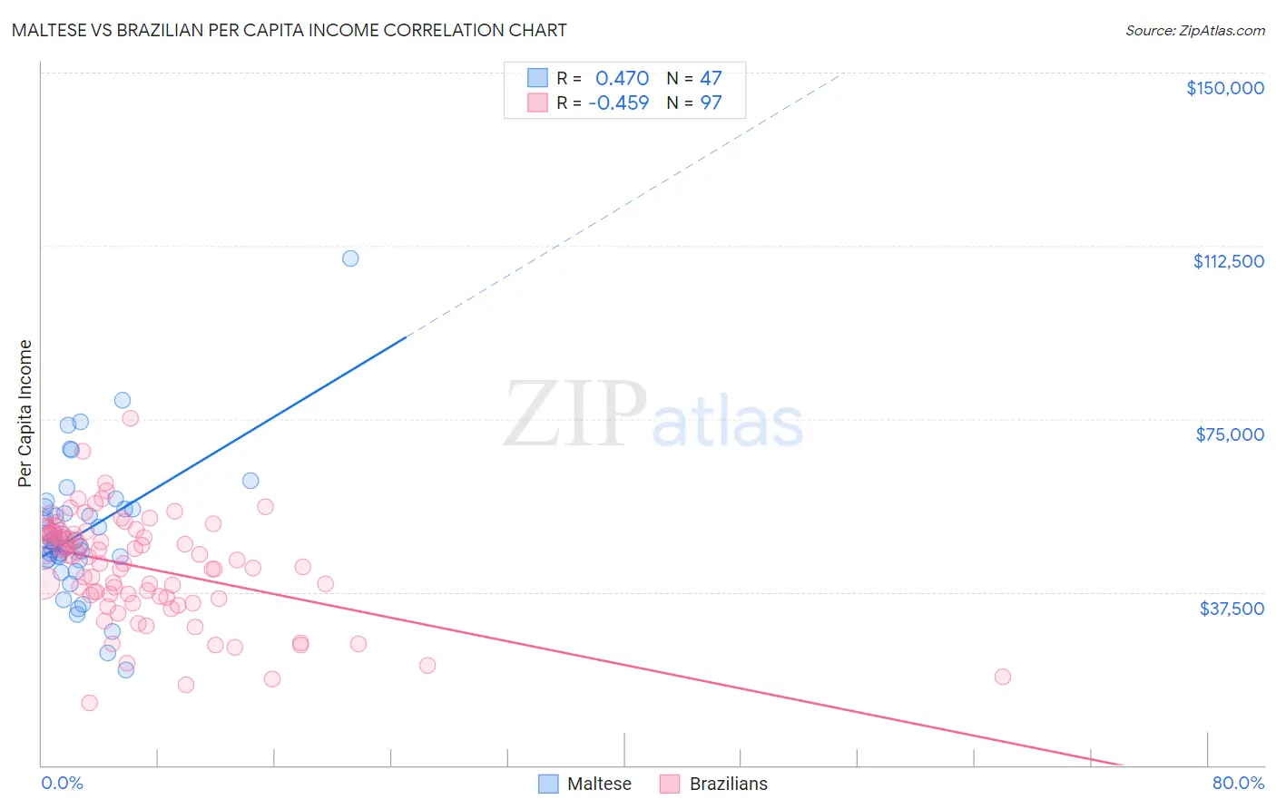 Maltese vs Brazilian Per Capita Income