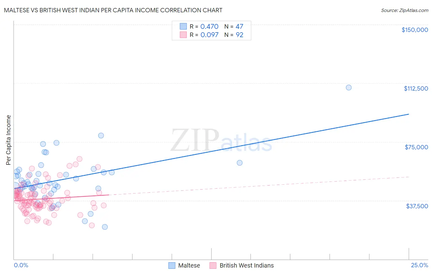 Maltese vs British West Indian Per Capita Income