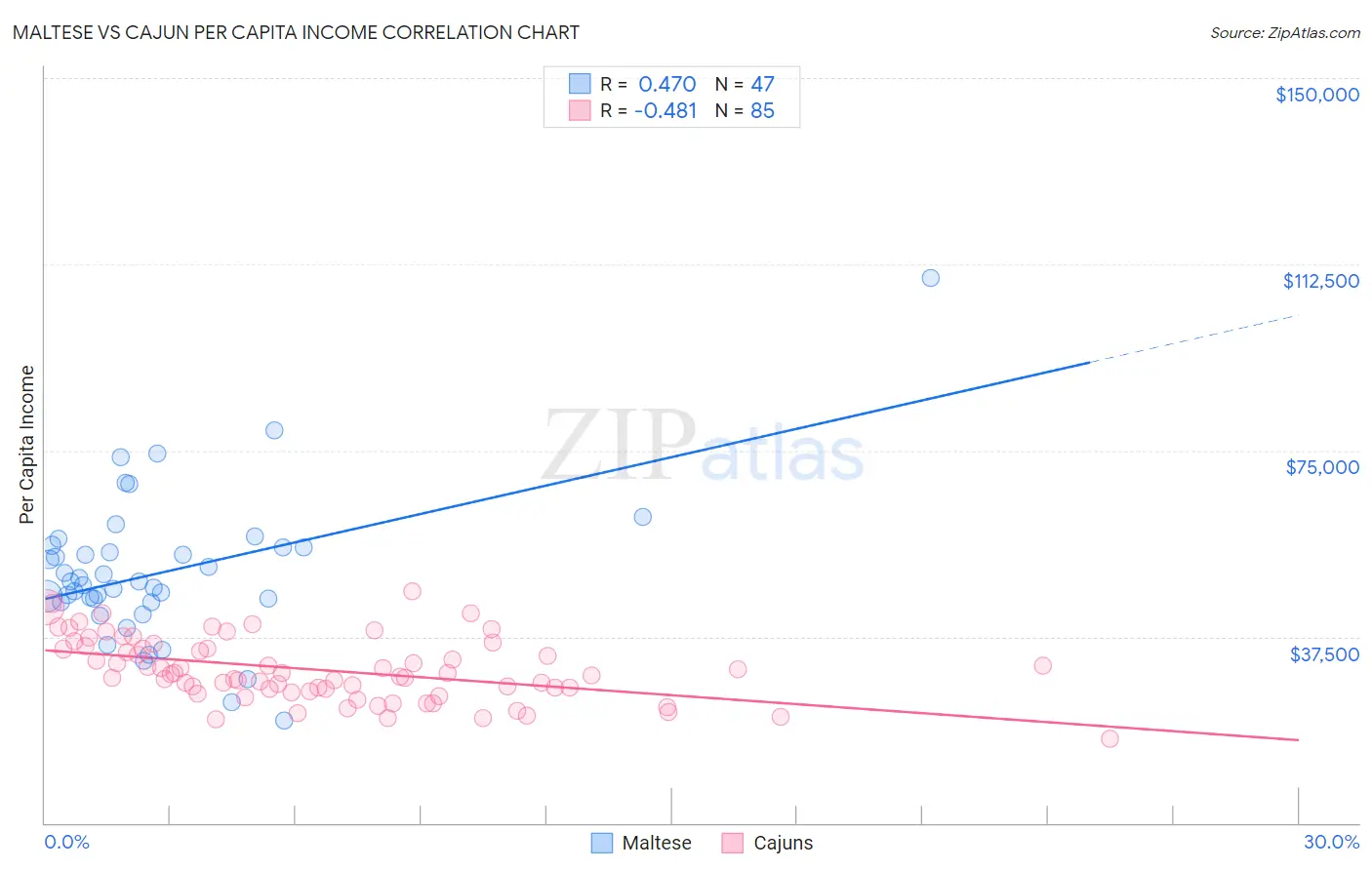 Maltese vs Cajun Per Capita Income