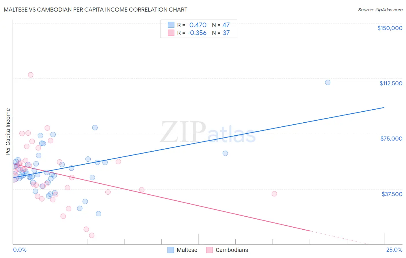 Maltese vs Cambodian Per Capita Income