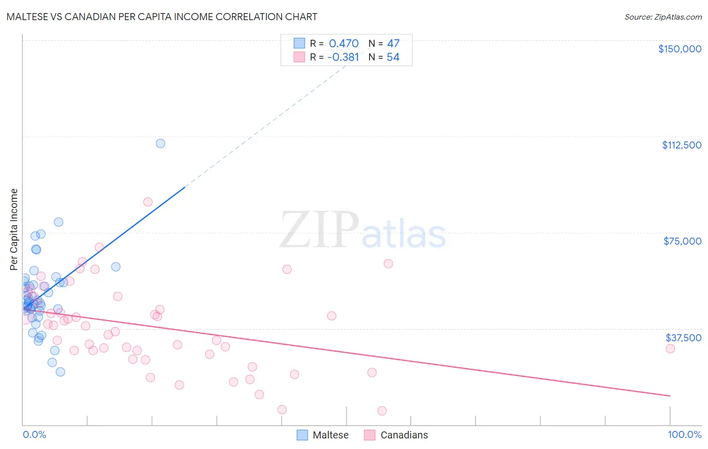 Maltese vs Canadian Per Capita Income