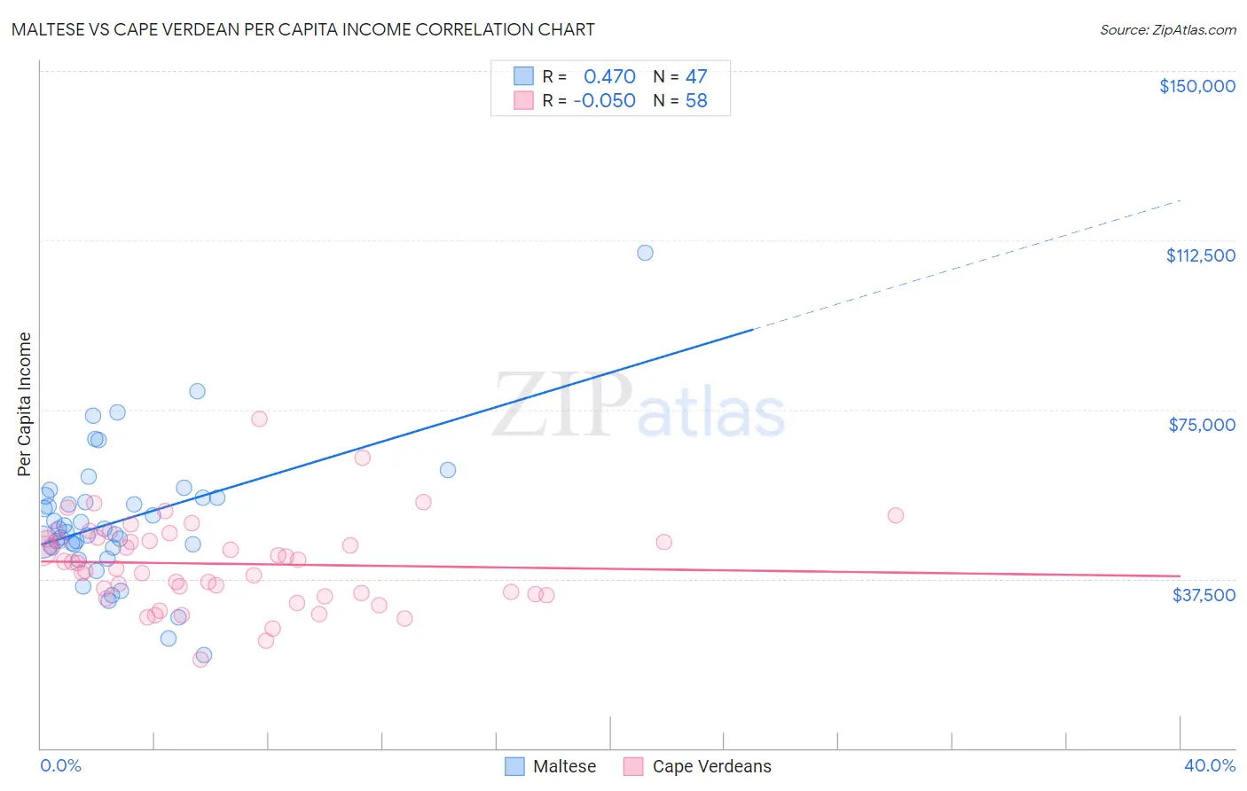 Maltese vs Cape Verdean Per Capita Income